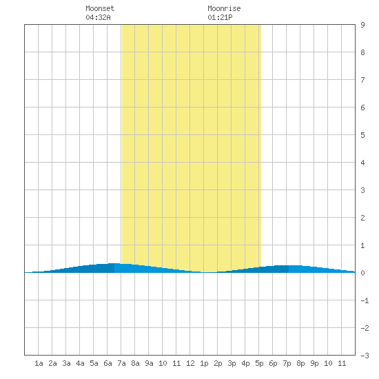 Tall Pines Camp tide chart for Thursday, January 29, 2026