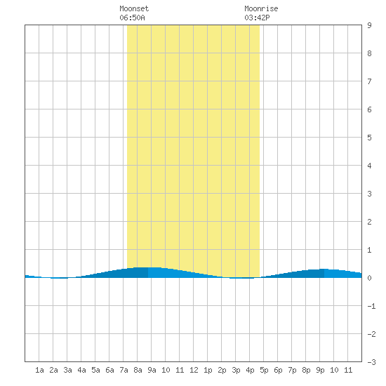 Tall Pines Camp tide chart for Friday, January 2, 2026