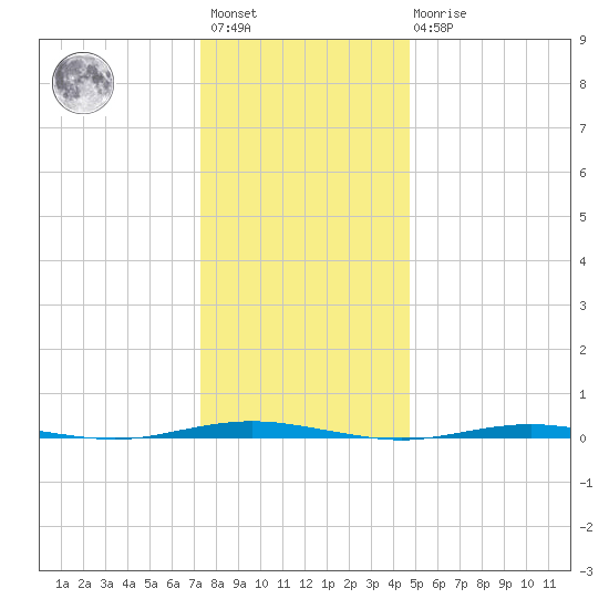 Tall Pines Camp tide chart for Saturday, January 3, 2026