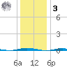 Tall Pines Camp tide chart for Saturday, January 3, 2026