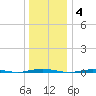 Tall Pines Camp tide chart for Sunday, January 4, 2026