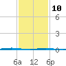 Tall Pines Camp tide chart for Tuesday, February 10, 2026