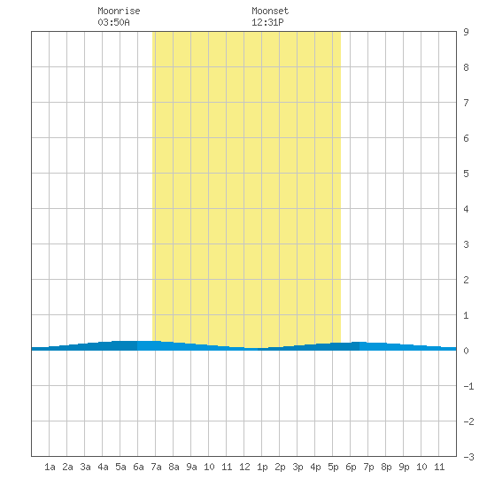 Tall Pines Camp tide chart for Thursday, February 12, 2026