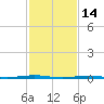 Tall Pines Camp tide chart for Saturday, February 14, 2026