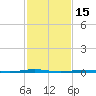 Tall Pines Camp tide chart for Sunday, February 15, 2026