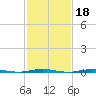 Tall Pines Camp tide chart for Wednesday, February 18, 2026