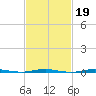 Tall Pines Camp tide chart for Thursday, February 19, 2026