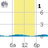 Tall Pines Camp tide chart for Sunday, February 1, 2026
