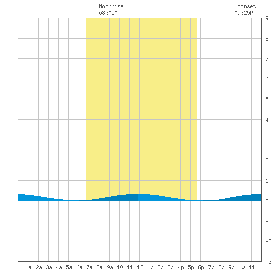 Tall Pines Camp tide chart for Friday, February 20, 2026