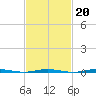 Tall Pines Camp tide chart for Friday, February 20, 2026