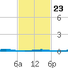 Tall Pines Camp tide chart for Monday, February 23, 2026