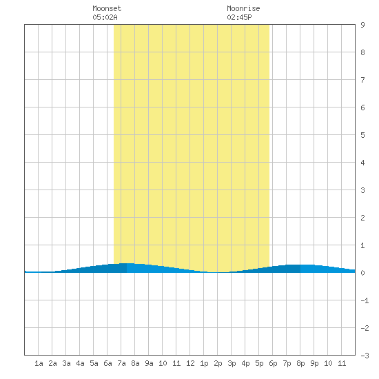 Tall Pines Camp tide chart for Saturday, February 28, 2026