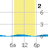 Tall Pines Camp tide chart for Monday, February 2, 2026