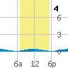 Tall Pines Camp tide chart for Wednesday, February 4, 2026