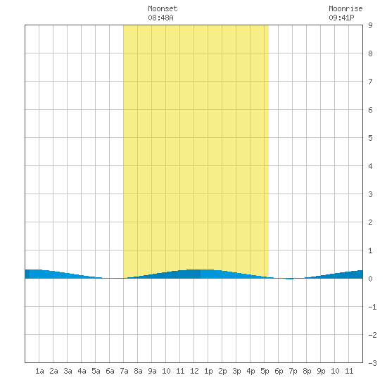 Tall Pines Camp tide chart for Thursday, February 5, 2026