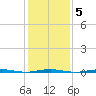 Tall Pines Camp tide chart for Thursday, February 5, 2026