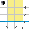 Tall Pines Camp tide chart for Wednesday, March 11, 2026