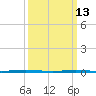 Tall Pines Camp tide chart for Friday, March 13, 2026