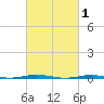 Tall Pines Camp tide chart for Sunday, March 1, 2026