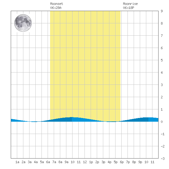 Tall Pines Camp tide chart for Tuesday, March 3, 2026