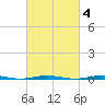 Tall Pines Camp tide chart for Wednesday, March 4, 2026