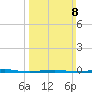 Tall Pines Camp tide chart for Sunday, March 8, 2026