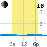 Tall Pines Camp tide chart for Friday, April 10, 2026