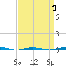 Tall Pines Camp tide chart for Friday, April 3, 2026