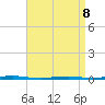 Tall Pines Camp tide chart for Wednesday, April 8, 2026