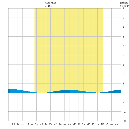 Tall Pines Camp tide chart for Tuesday, May 19, 2026