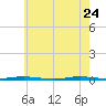 Tall Pines Camp tide chart for Sunday, May 24, 2026