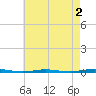 Tall Pines Camp tide chart for Saturday, May 2, 2026