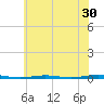 Tall Pines Camp tide chart for Saturday, May 30, 2026