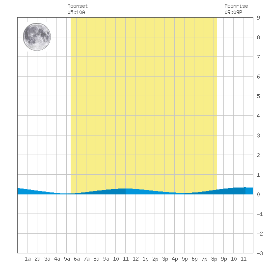 Tall Pines Camp tide chart for Sunday, May 31, 2026