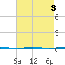 Tall Pines Camp tide chart for Sunday, May 3, 2026