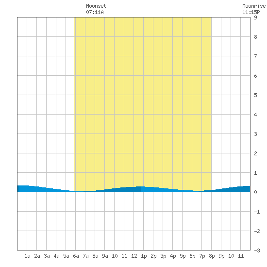 Tall Pines Camp tide chart for Monday, May 4, 2026