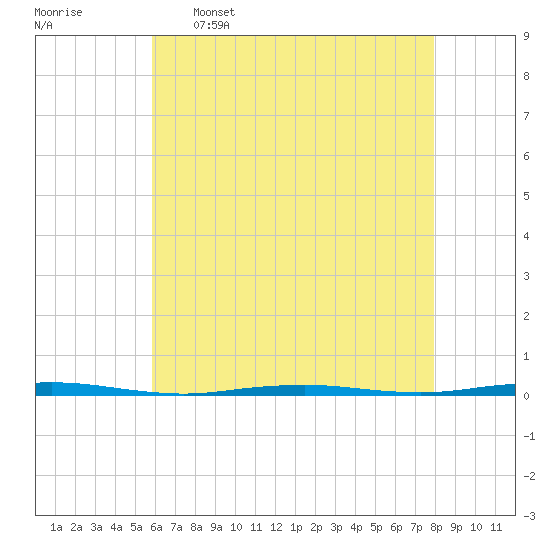 Tall Pines Camp tide chart for Tuesday, May 5, 2026