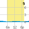 Tall Pines Camp tide chart for Tuesday, May 5, 2026