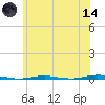 Tall Pines Camp tide chart for Sunday, June 14, 2026