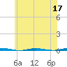 Tall Pines Camp tide chart for Wednesday, June 17, 2026
