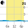 Tall Pines Camp tide chart for Sunday, June 21, 2026