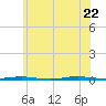 Tall Pines Camp tide chart for Monday, June 22, 2026