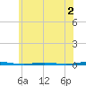 Tall Pines Camp tide chart for Tuesday, June 2, 2026