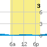 Tall Pines Camp tide chart for Wednesday, June 3, 2026