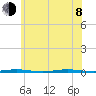 Tall Pines Camp tide chart for Monday, June 8, 2026