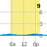 Tall Pines Camp tide chart for Tuesday, June 9, 2026