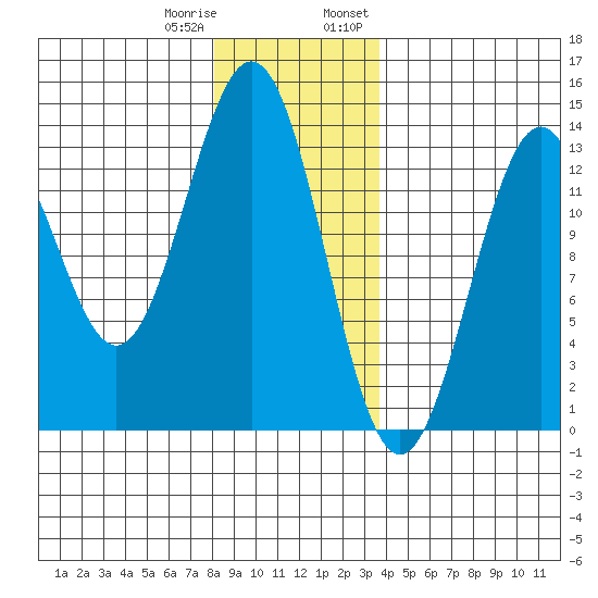 Annette tide chart for Sunday, January 10, 2021