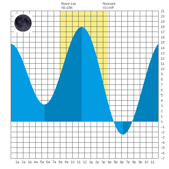 Annette tide chart for Tuesday, January 12, 2021