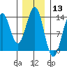 Annette tide chart for Wednesday, January 13, 2021