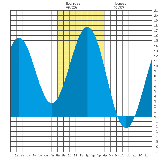 Annette tide chart for Thursday, January 14, 2021